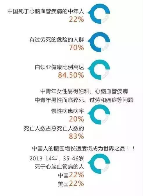 各类疾病出现年轻化趋势