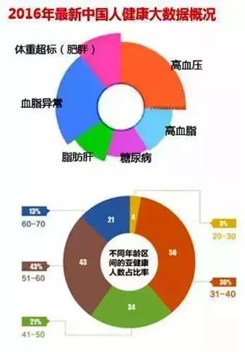 2016国人健康大数据概况